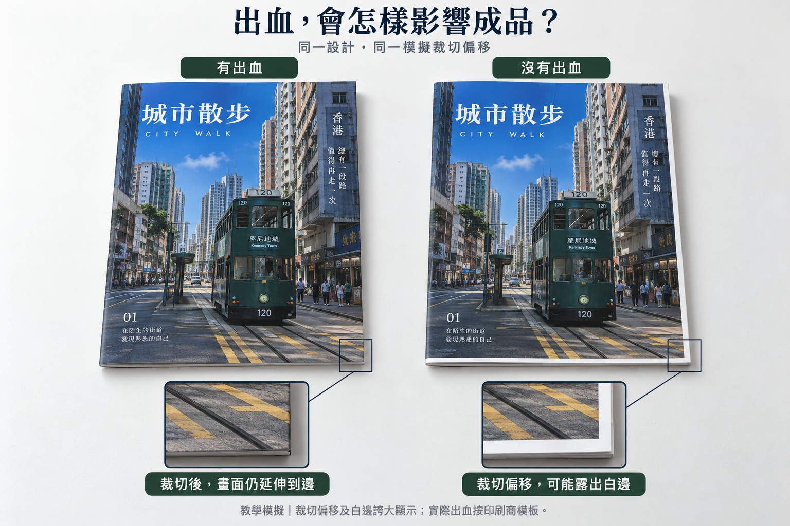 同一款虛構城市散步書刊封面:左邊有出血,裁切後畫面仍到邊;右邊沒有出血,在相同模擬裁切偏移下,封面正面右邊及下邊露出白條;下方放大同一個右下角